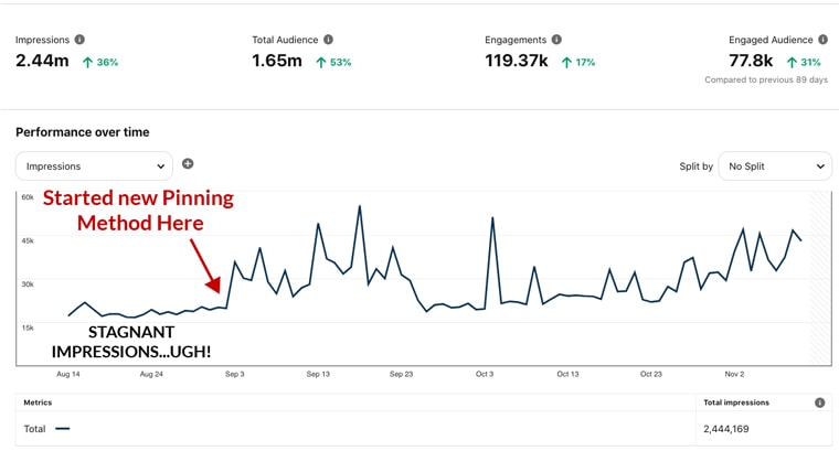 Pinterest analytics screenshot showing growth in impressions after starting a new pinning strategy