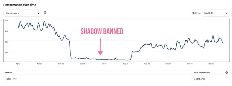the importance of avoiding shadow bans on Pinterest and taking steps to ensure your content remains visible and engaging